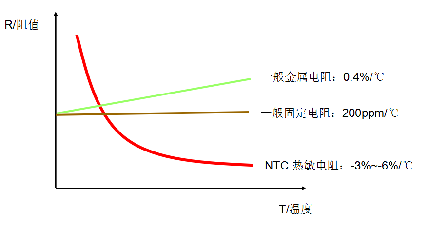 測溫型NTC熱敏電阻器原理！
